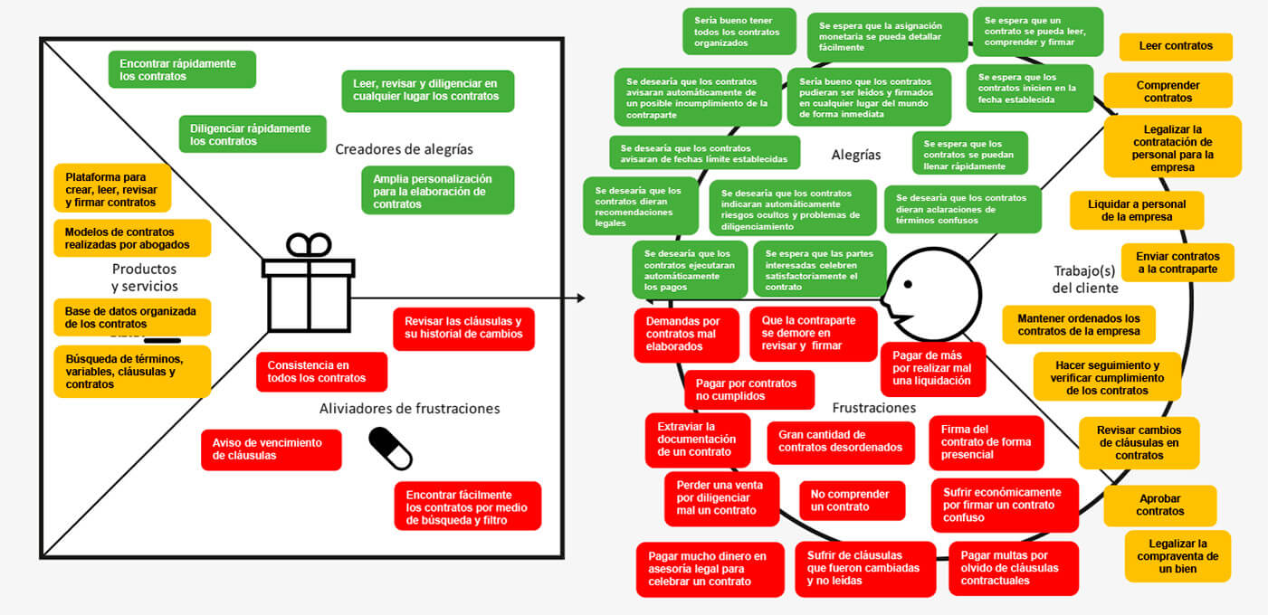 Value proposition map identified for Customela web app