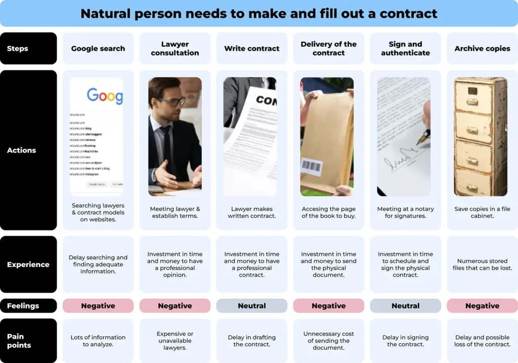 User journey map identified for Customela web app
