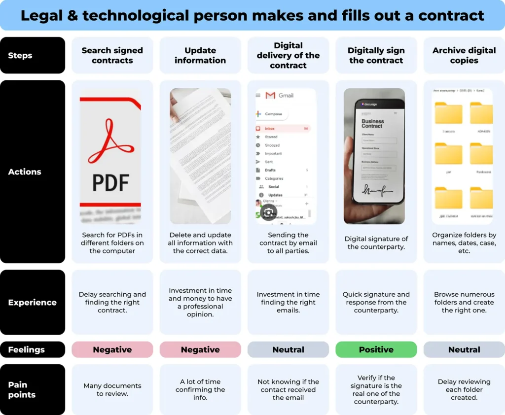 User journey map identified for Customela web app
