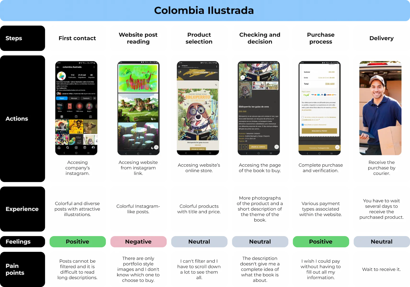 User journey map identified for Realismagico web app